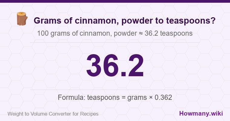 How to convert grams of cinnamon powder to teaspoons? 100 grams of cinnamon powder ≈ 36.2 teaspoons.