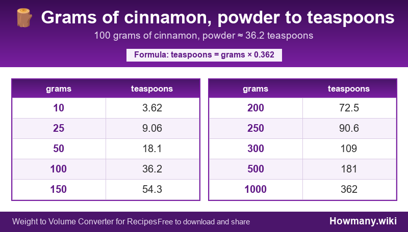 Conversion chart: Grams of cinnamon, powder to teaspoons (10 to 1000 grams). 100 grams ≈ 36.2 teaspoons.