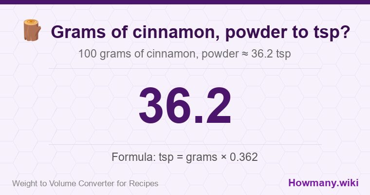 How to convert grams of cinnamon powder to tsp? 100 grams of cinnamon powder ≈ 36.2 tsp.