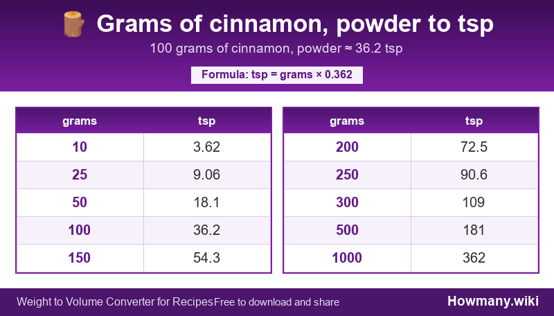 Conversion chart: Grams of cinnamon, powder to tsp (10 to 1000 grams). 100 grams ≈ 36.2 tsp.