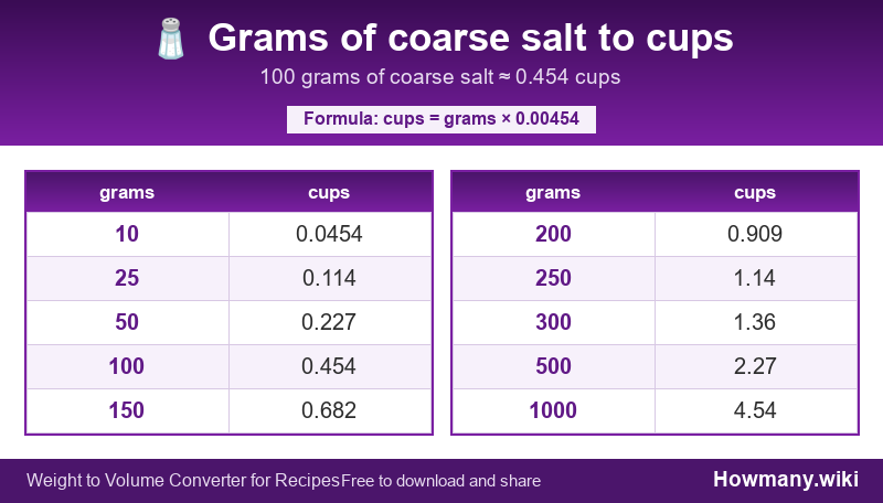 How to convert grams of coarse salt to cups? Conversion chart: Grams of coarse salt to cups (10 to 1000 grams). 100 grams ≈ 0.454 cups.