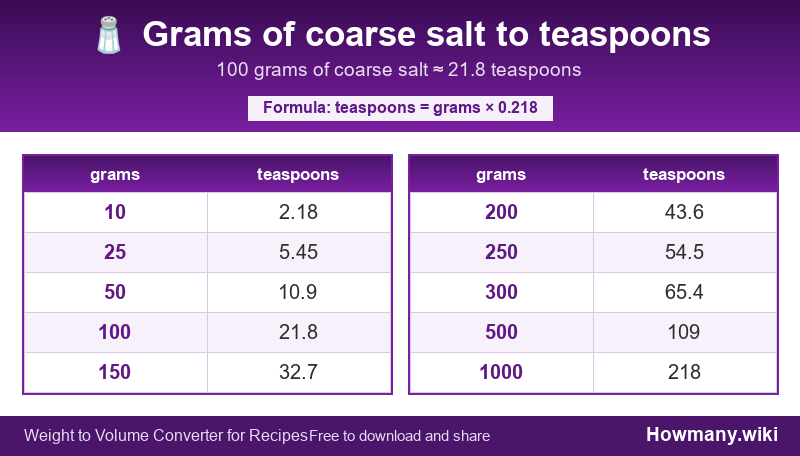 How to convert grams of coarse salt to teaspoons? Conversion chart: Grams of coarse salt to teaspoons (10 to 1000 grams). 100 grams ≈ 21.8 teaspoons.