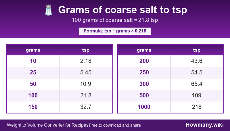 Conversion chart: Grams of coarse salt to tsp (10 to 1000 grams). 100 grams ≈ 21.8 tsp.