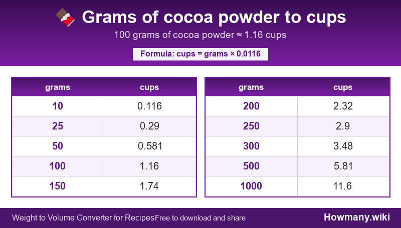 How to convert grams of cocoa powder to cups? Conversion chart: Grams of cocoa powder to cups (10 to 1000 grams). 100 grams ≈ 1.16 cups.