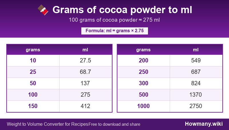 Conversion chart: Grams of cocoa powder to ml (10 to 1000 grams). 100 grams ≈ 275 ml.