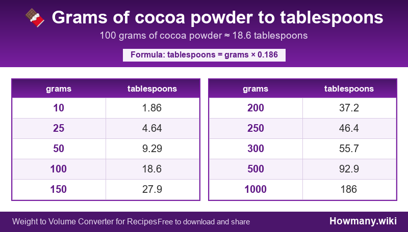 Conversion chart: Grams of cocoa powder to tablespoons (10 to 1000 grams). 100 grams ≈ 18.6 tablespoons.