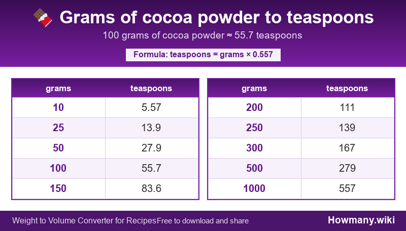 Conversion chart: Grams of cocoa powder to teaspoons (10 to 1000 grams). 100 grams ≈ 55.7 teaspoons.