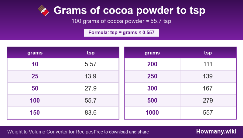 How to convert grams of cocoa powder to tsp? Conversion chart: Grams of cocoa powder to tsp (10 to 1000 grams). 100 grams ≈ 55.7 tsp.