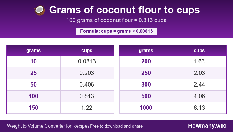 How to convert grams of coconut flour to cups? Conversion chart: Grams of coconut flour to cups (10 to 1000 grams). 100 grams ≈ 0.813 cups.