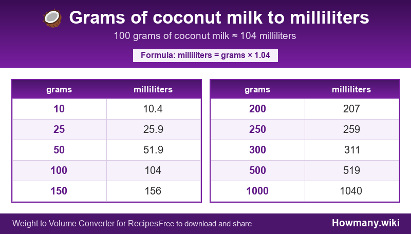 How to convert grams of coconut milk to milliliters? Conversion chart: Grams of coconut milk to milliliters (10 to 1000 grams). 100 grams ≈ 104 milliliters.
