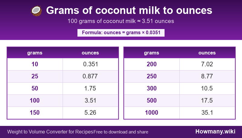 Conversion chart: Grams of coconut milk to ounces (10 to 1000 grams). 100 grams ≈ 3.51 ounces.