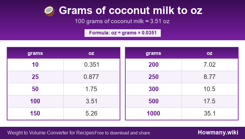 How to convert grams of coconut milk to oz? Conversion chart: Grams of coconut milk to oz (10 to 1000 grams). 100 grams ≈ 3.51 oz.