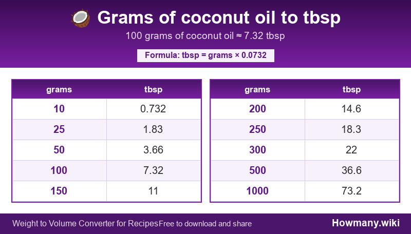 How to convert grams of coconut oil to tbsp? Conversion chart: Grams of coconut oil to tbsp (10 to 1000 grams). 100 grams ≈ 7.32 tbsp.
