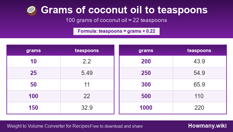 How to convert grams of coconut oil to teaspoons? Conversion chart: Grams of coconut oil to teaspoons (10 to 1000 grams). 100 grams ≈ 22 teaspoons.
