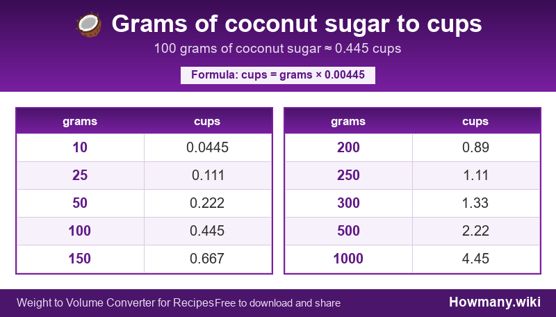 Conversion chart: Grams of coconut sugar to cups (10 to 1000 grams). 100 grams ≈ 0.445 cups.