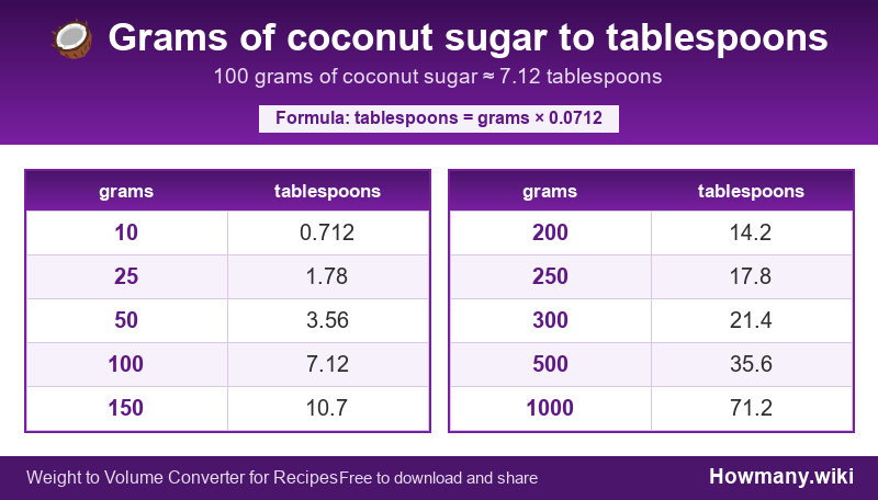 Conversion chart: Grams of coconut sugar to tablespoons (10 to 1000 grams). 100 grams ≈ 7.12 tablespoons.