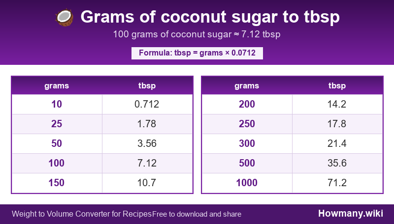 How to convert grams of coconut sugar to tbsp? Conversion chart: Grams of coconut sugar to tbsp (10 to 1000 grams). 100 grams ≈ 7.12 tbsp.