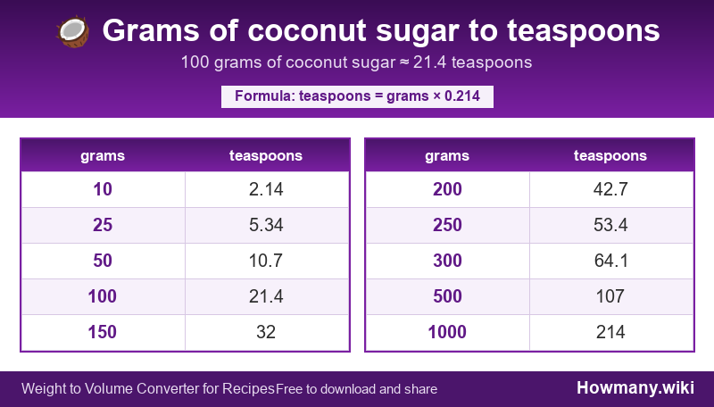 How to convert grams of coconut sugar to teaspoons? Conversion chart: Grams of coconut sugar to teaspoons (10 to 1000 grams). 100 grams ≈ 21.4 teaspoons.
