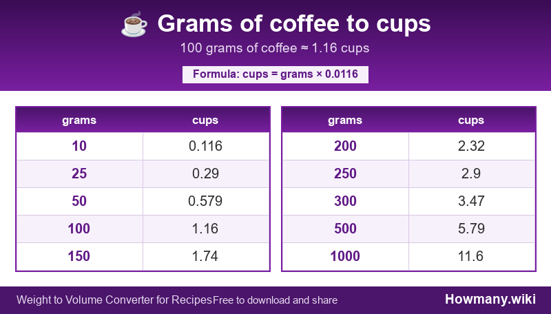 Conversion chart: Grams of coffee to cups (10 to 1000 grams). 100 grams ≈ 1.16 cups.