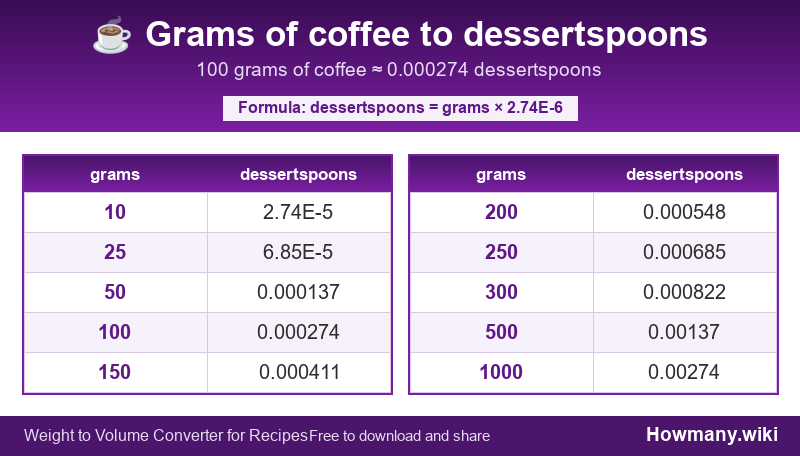 How to convert grams of coffee to dessertspoons? Conversion chart: Grams of coffee to dessertspoons (10 to 1000 grams). 100 grams ≈ 0.000274 dessertspoons.