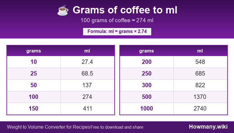 Conversion chart: Grams of coffee to ml (10 to 1000 grams). 100 grams ≈ 274 ml.