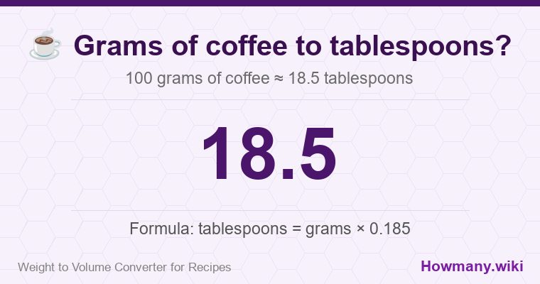 How to convert grams of coffee to tablespoons? 100 grams of coffee ≈ 18.5 tablespoons.