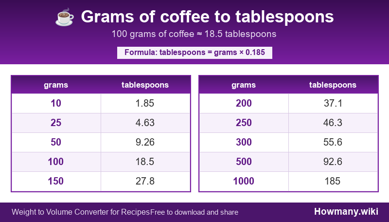 Conversion chart: Grams of coffee to tablespoons (10 to 1000 grams). 100 grams ≈ 18.5 tablespoons.