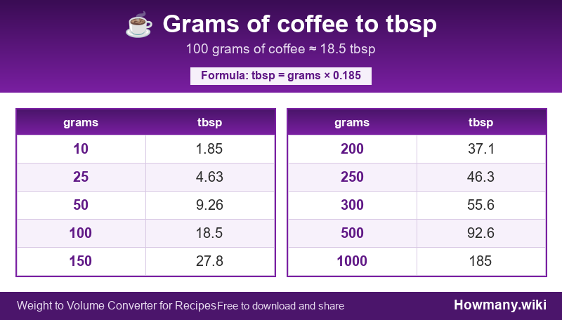 How to convert grams of coffee to tbsp? Conversion chart: Grams of coffee to tbsp (10 to 1000 grams). 100 grams ≈ 18.5 tbsp.