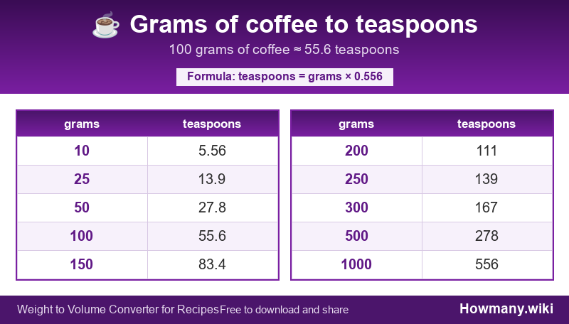 Conversion chart: Grams of coffee to teaspoons (10 to 1000 grams). 100 grams ≈ 55.6 teaspoons.