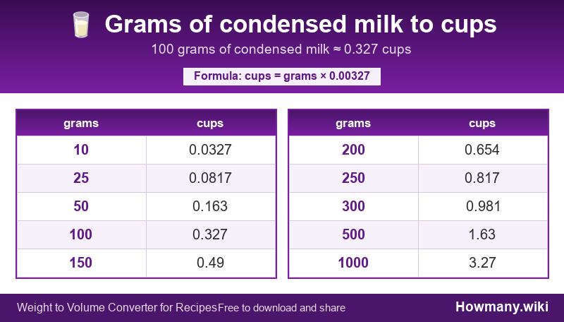 How to convert grams of condensed milk to cups? Conversion chart: Grams of condensed milk to cups (10 to 1000 grams). 100 grams ≈ 0.327 cups.