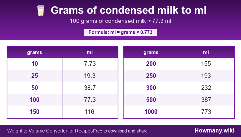 How to convert grams of condensed milk to ml? Conversion chart: Grams of condensed milk to ml (10 to 1000 grams). 100 grams ≈ 77.3 ml.