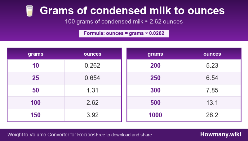 Conversion chart: Grams of condensed milk to ounces (10 to 1000 grams). 100 grams ≈ 2.62 ounces.