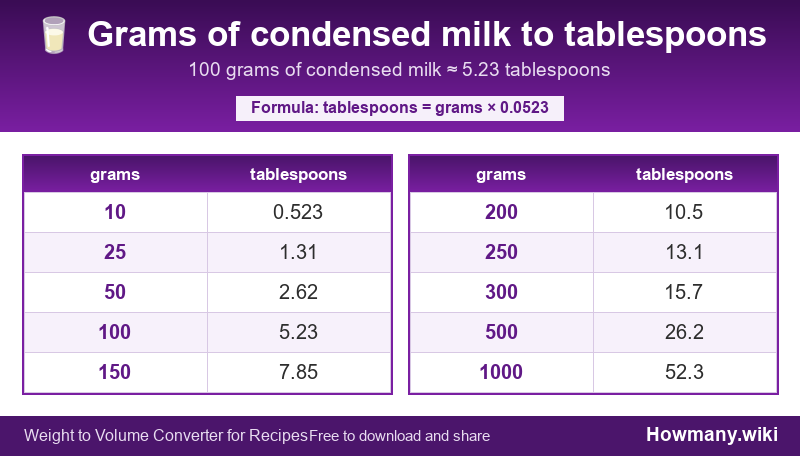 How to convert grams of condensed milk to tablespoons? Conversion chart: Grams of condensed milk to tablespoons (10 to 1000 grams). 100 grams ≈ 5.23 tablespoons.