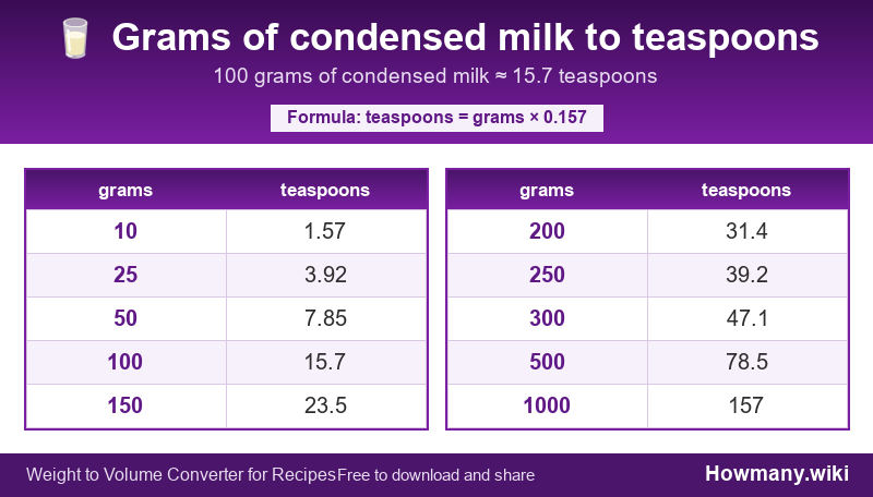 Conversion chart: Grams of condensed milk to teaspoons (10 to 1000 grams). 100 grams ≈ 15.7 teaspoons.