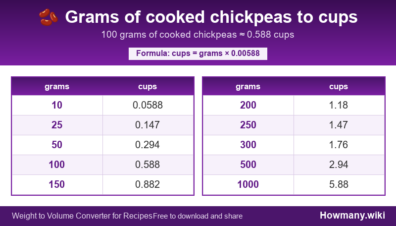 Conversion chart: Grams of cooked chickpeas to cups (10 to 1000 grams). 100 grams ≈ 0.588 cups.