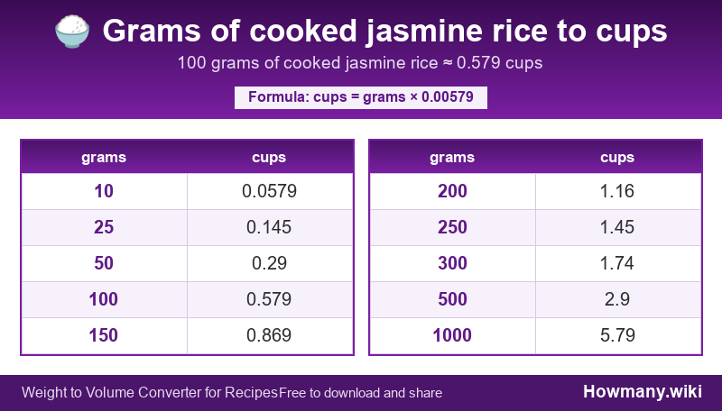 Conversion chart: Grams of cooked jasmine rice to cups (10 to 1000 grams). 100 grams ≈ 0.579 cups.
