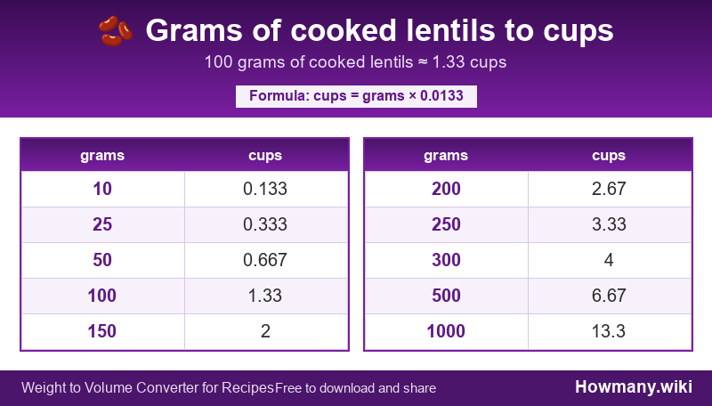 Conversion chart: Grams of cooked lentils to cups (10 to 1000 grams). 100 grams ≈ 1.33 cups.