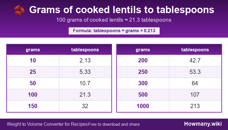 How to convert grams of cooked lentils to tablespoons? Conversion chart: Grams of cooked lentils to tablespoons (10 to 1000 grams). 100 grams ≈ 21.3 tablespoons.
