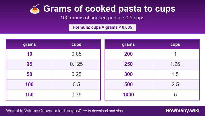 How to convert grams of cooked pasta to cups? Conversion chart: Grams of cooked pasta to cups (10 to 1000 grams). 100 grams โ 0.5 cups.