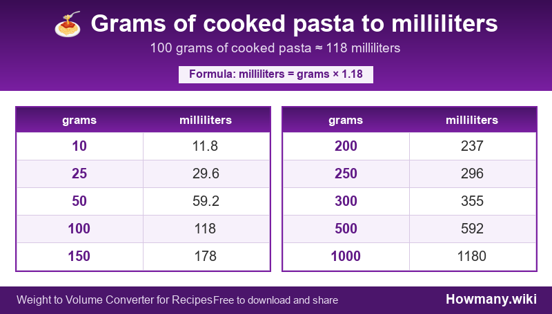 Conversion chart: Grams of cooked pasta to milliliters (10 to 1000 grams). 100 grams ≈ 118 milliliters.