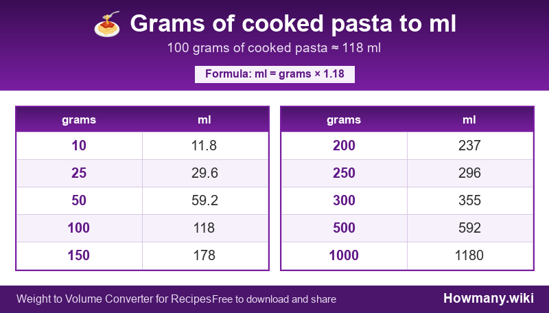 Conversion chart: Grams of cooked pasta to ml (10 to 1000 grams). 100 grams ≈ 118 ml.
