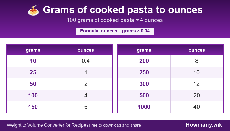 Conversion chart: Grams of cooked pasta to ounces (10 to 1000 grams). 100 grams ≈ 4 ounces.
