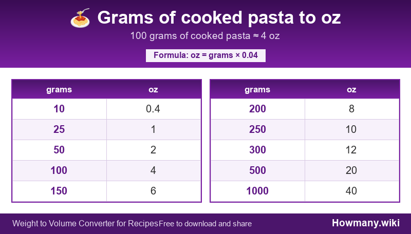 How to convert grams of cooked pasta to oz? Conversion chart: Grams of cooked pasta to oz (10 to 1000 grams). 100 grams โ 4 oz.