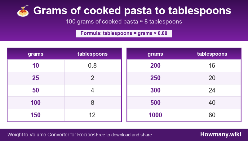 Conversion chart: Grams of cooked pasta to tablespoons (10 to 1000 grams). 100 grams ≈ 8 tablespoons.
