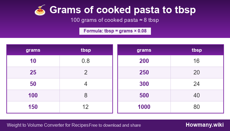 How to convert grams of cooked pasta to tbsp? Conversion chart: Grams of cooked pasta to tbsp (10 to 1000 grams). 100 grams โ 8 tbsp.
