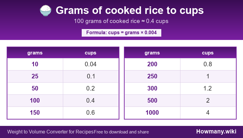 Conversion chart: Grams of cooked rice to cups (10 to 1000 grams). 100 grams ≈ 0.4 cups.