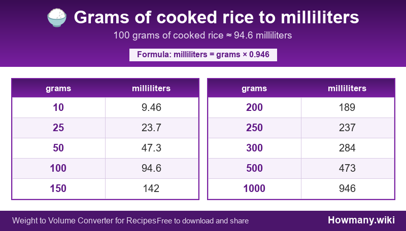 How to convert grams of cooked rice to milliliters? Conversion chart: Grams of cooked rice to milliliters (10 to 1000 grams). 100 grams โ 94.6 milliliters.
