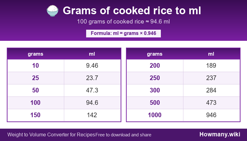 How to convert grams of cooked rice to ml? Conversion chart: Grams of cooked rice to ml (10 to 1000 grams). 100 grams โ 94.6 ml.