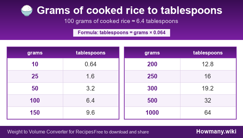 Conversion chart: Grams of cooked rice to tablespoons (10 to 1000 grams). 100 grams ≈ 6.4 tablespoons.