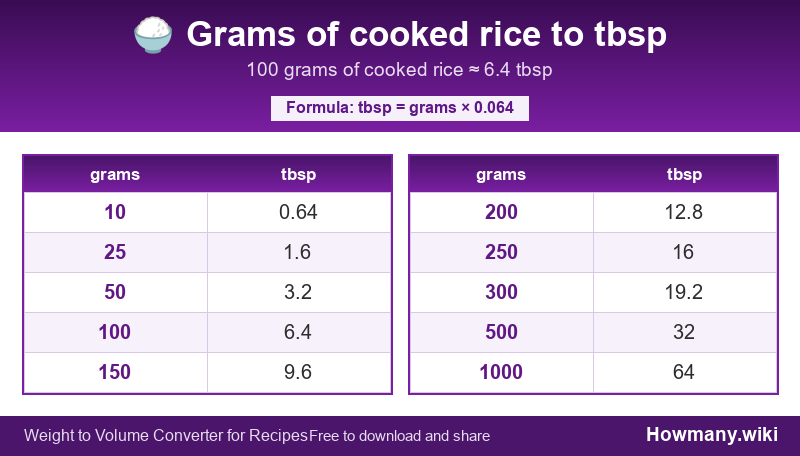 Conversion chart: Grams of cooked rice to tbsp (10 to 1000 grams). 100 grams ≈ 6.4 tbsp.
